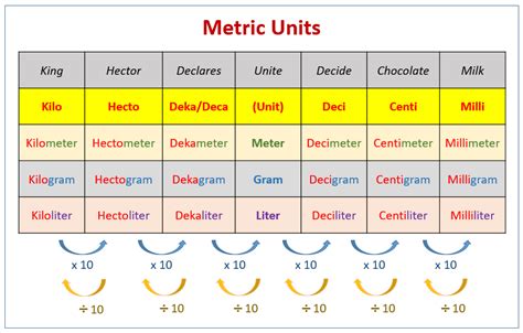 Unit Leveling:Unit List 